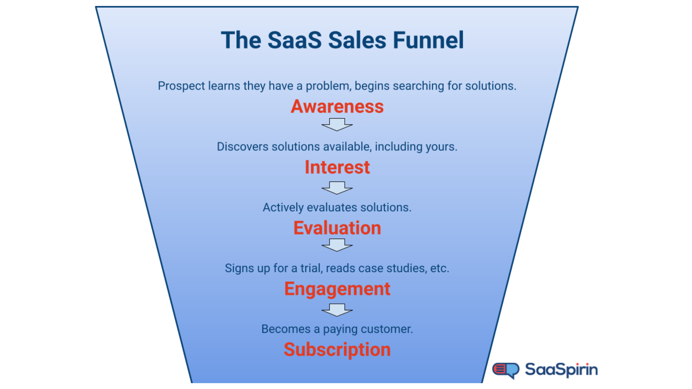 The SaaS sales funnel moves prospects through 5 stages, from awareness to subscription.