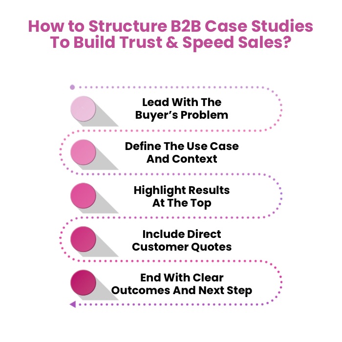 An Infographic on How to Structure B2B Case Studies To Build Trust & Speed Sales.