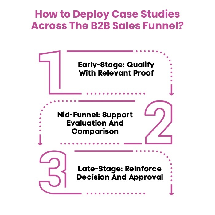 An Infographic on How to Deploy Case Studies Across The B2B Sales Funnel.