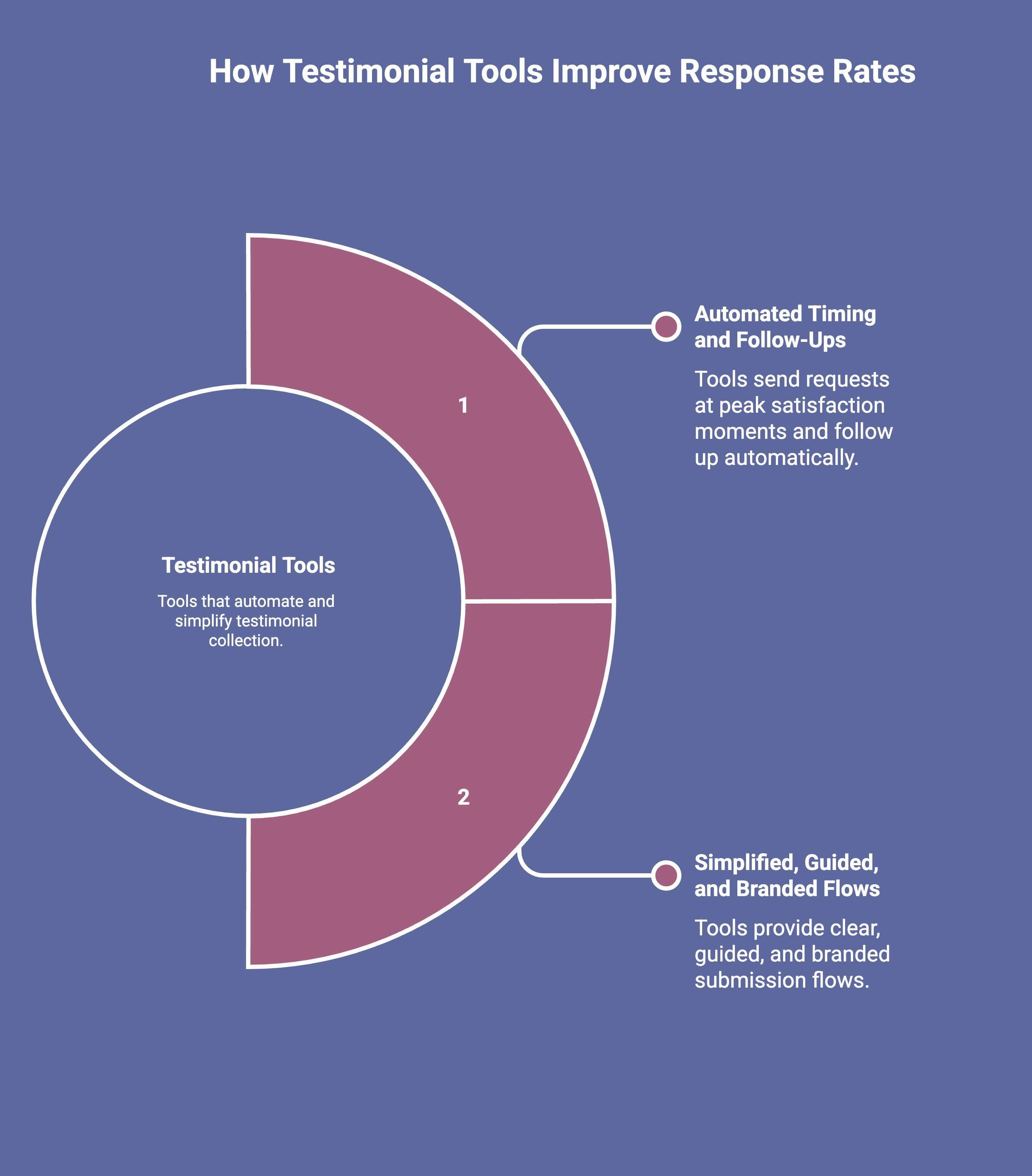 Infographic showcasing How Testimonial Tools Improve Response Rates