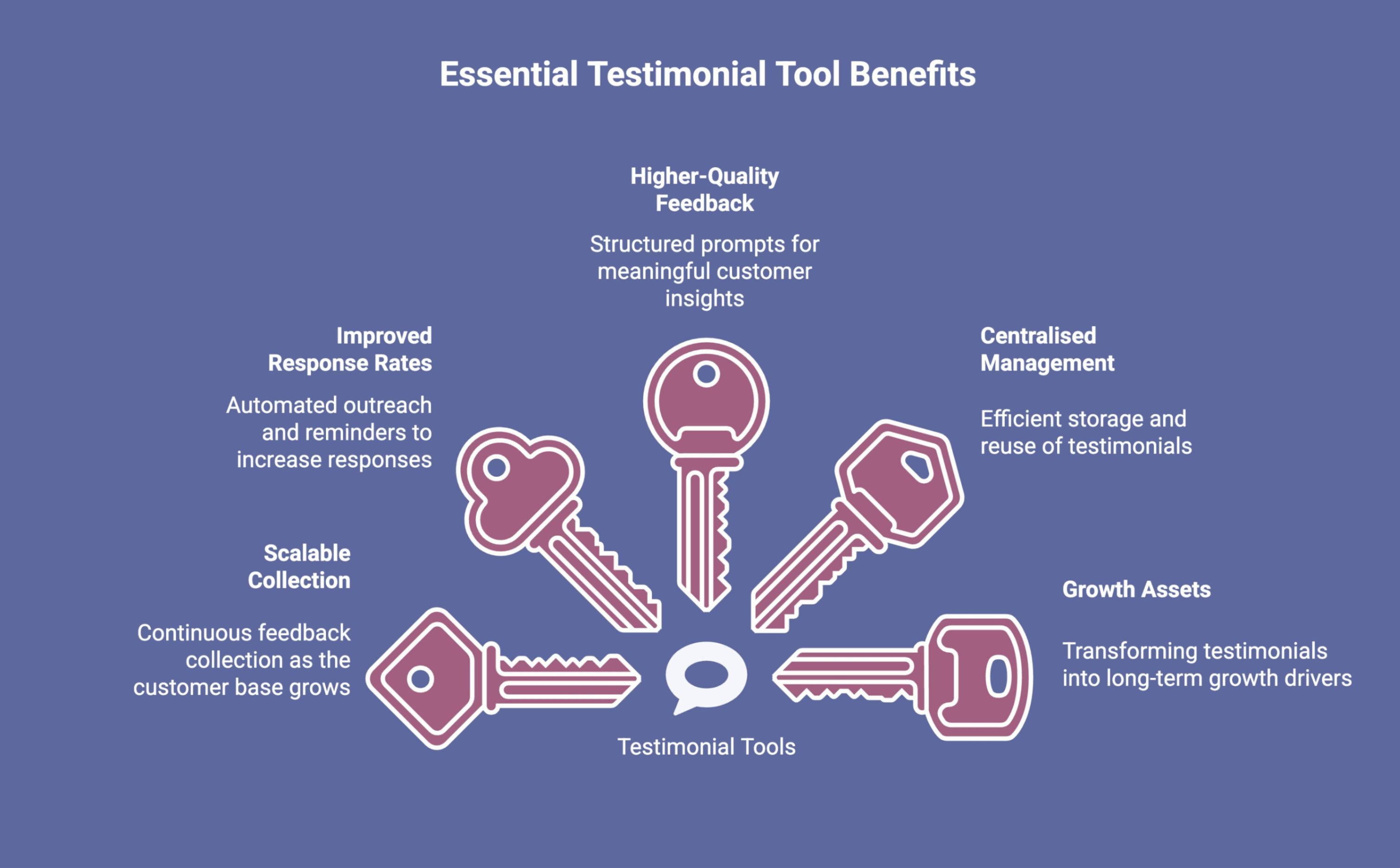 Infographic showcasing benefits of testimonial tools