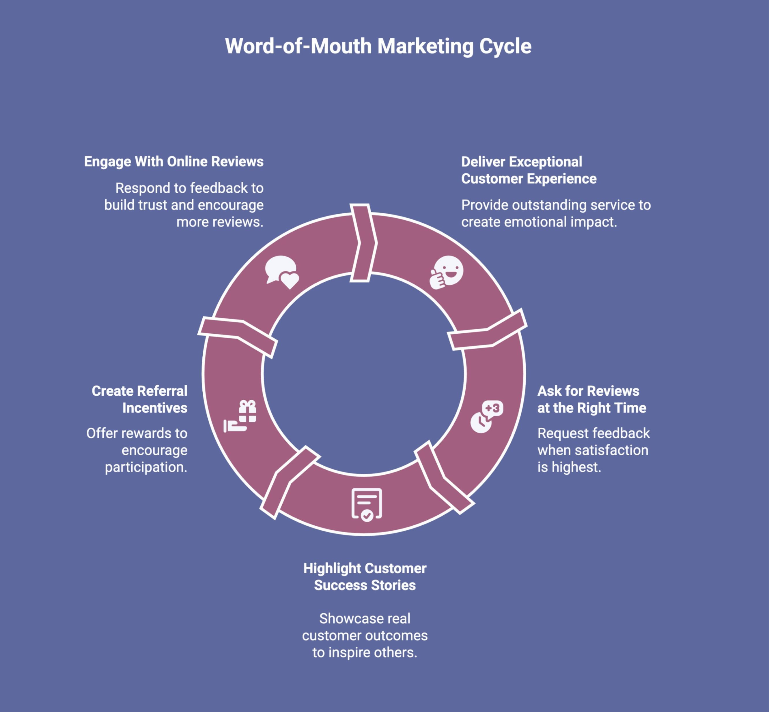 Infographic showcasing WOMM techniques that work