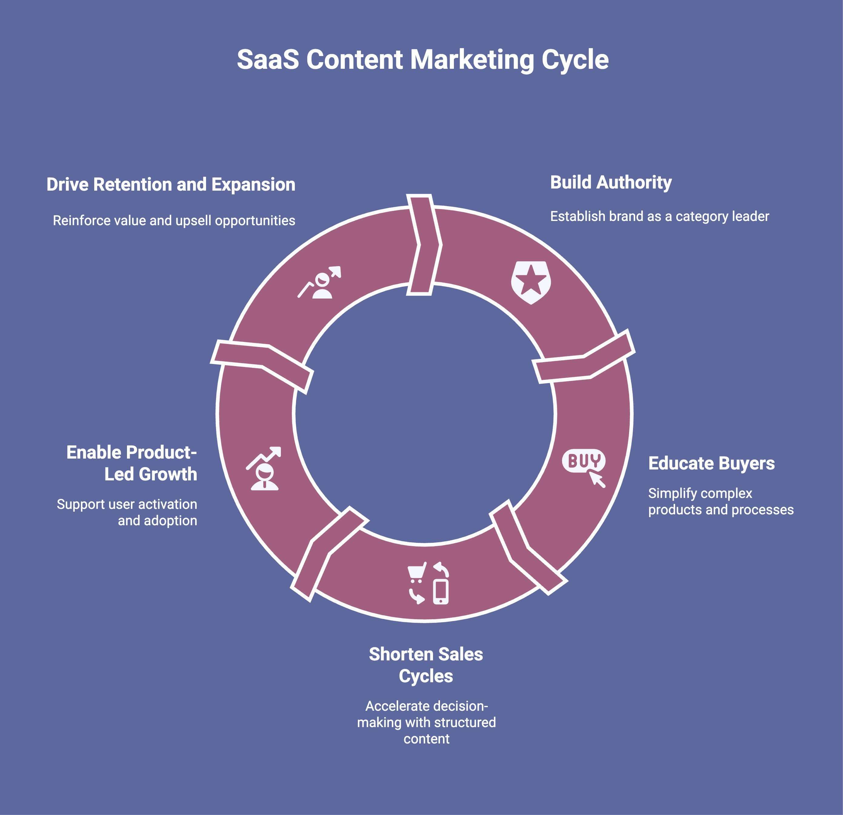Infographic showcasing SaaS Content Marketing cycle