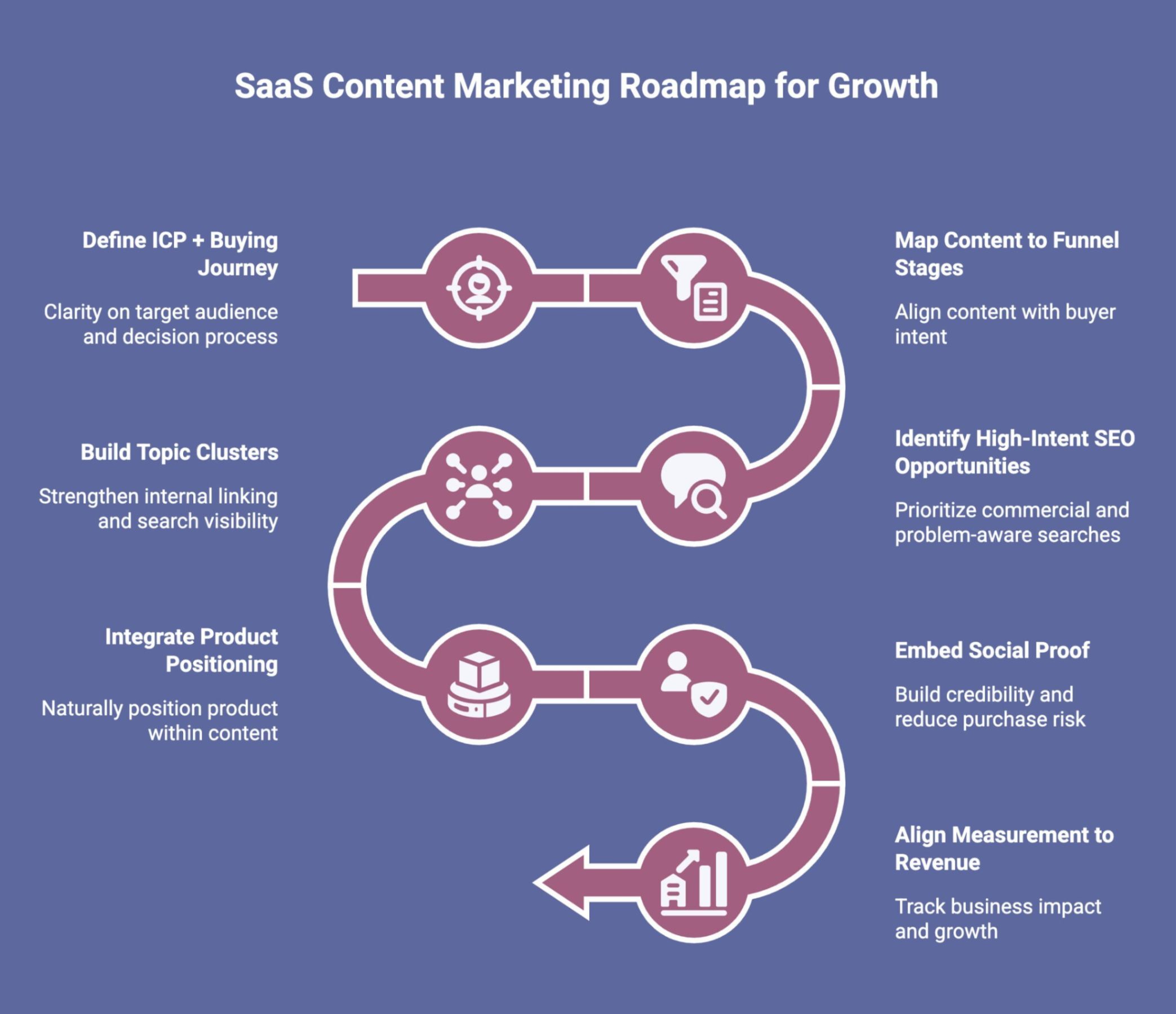 Infographic showcasing SaaS content marketing strategy