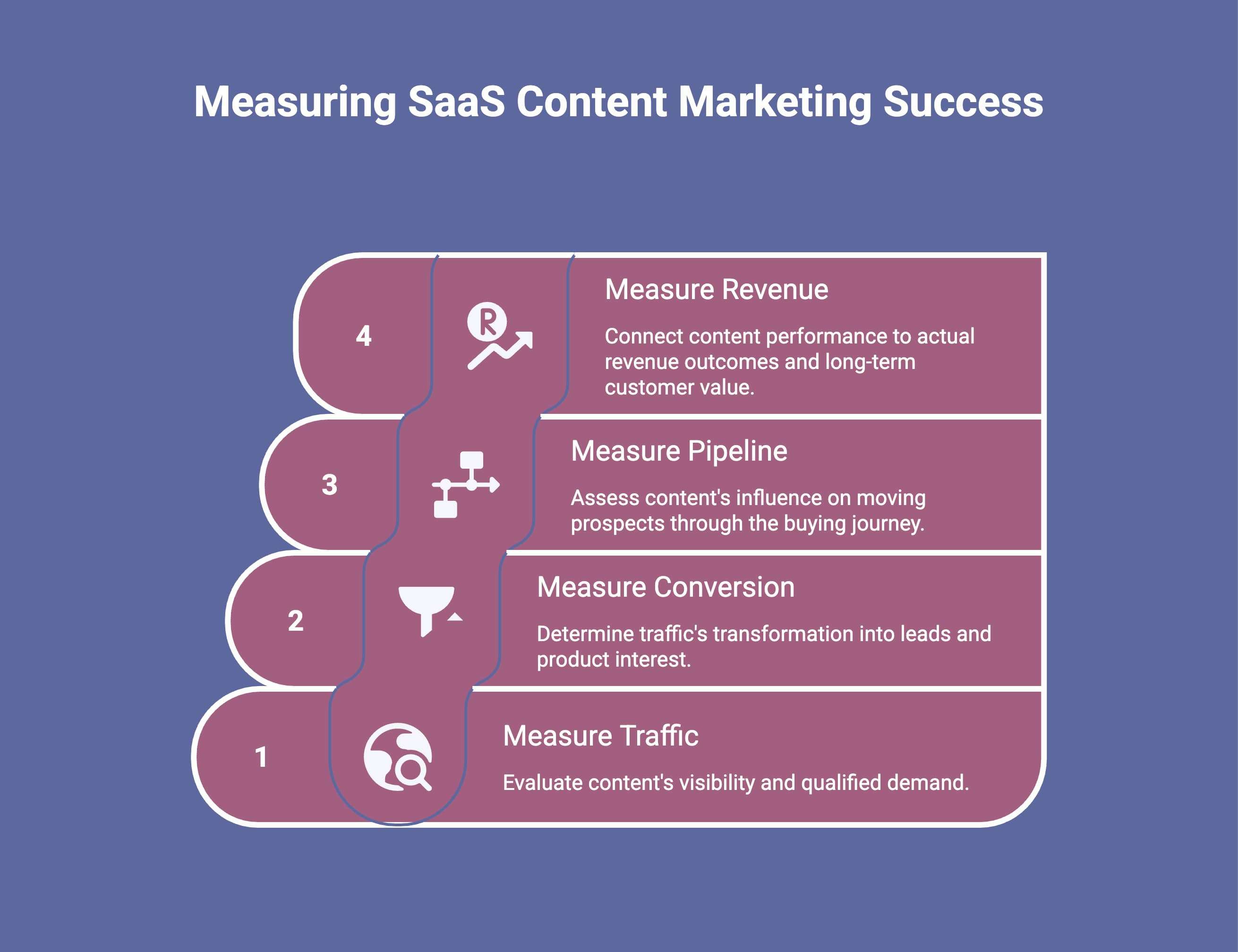 Infographic showcasing SaaS content marketing strategy