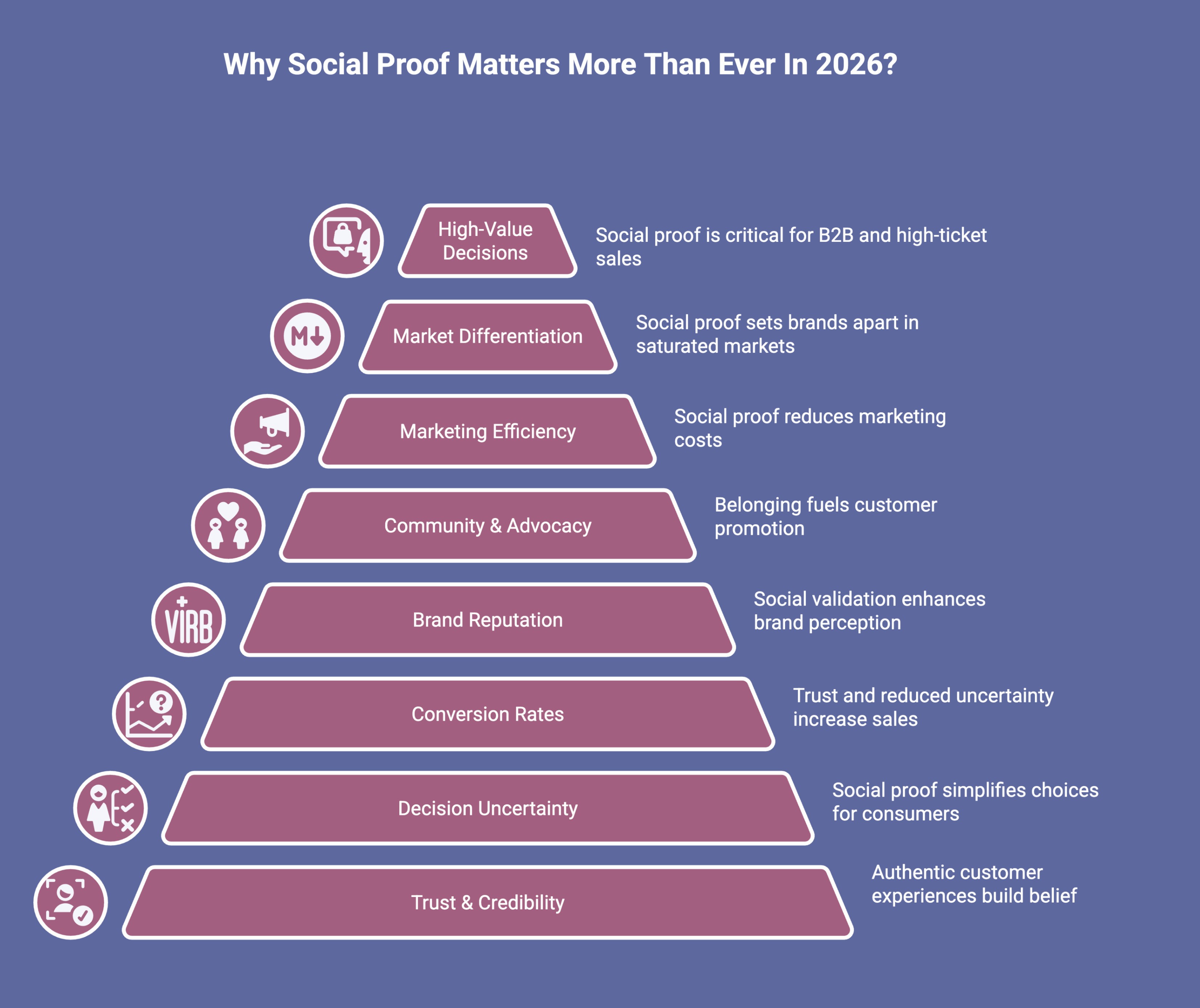 Infographic showcasing why social proof matters in 2026