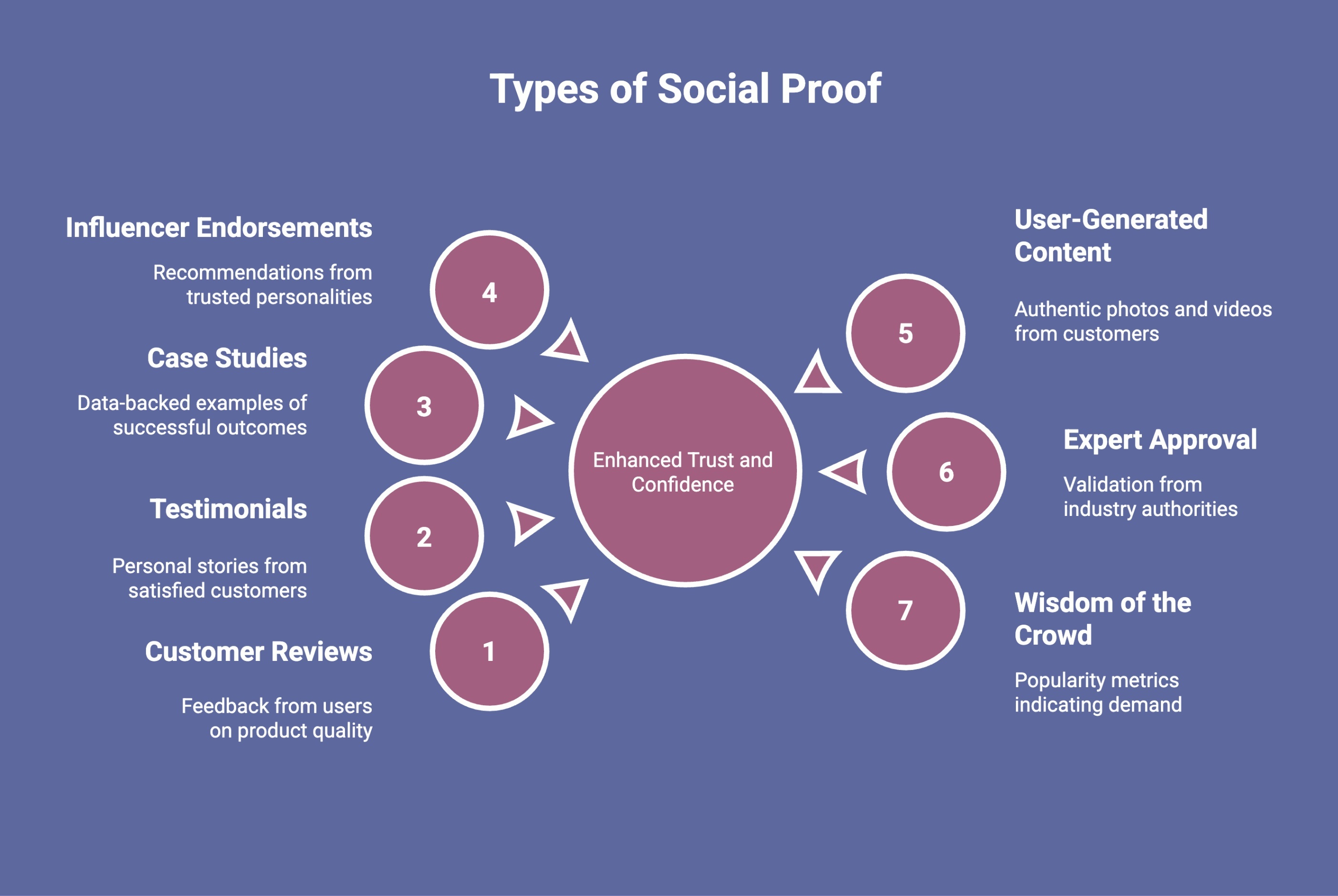 Infographic showcasing types of social proof 