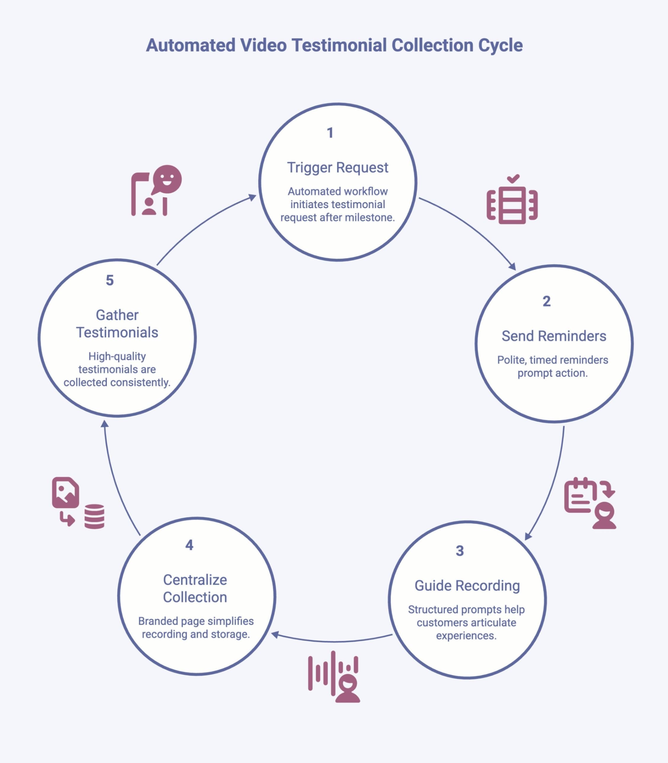 Infographic showcasing the Best Ways to Use Automation to Collect Video Testimonials