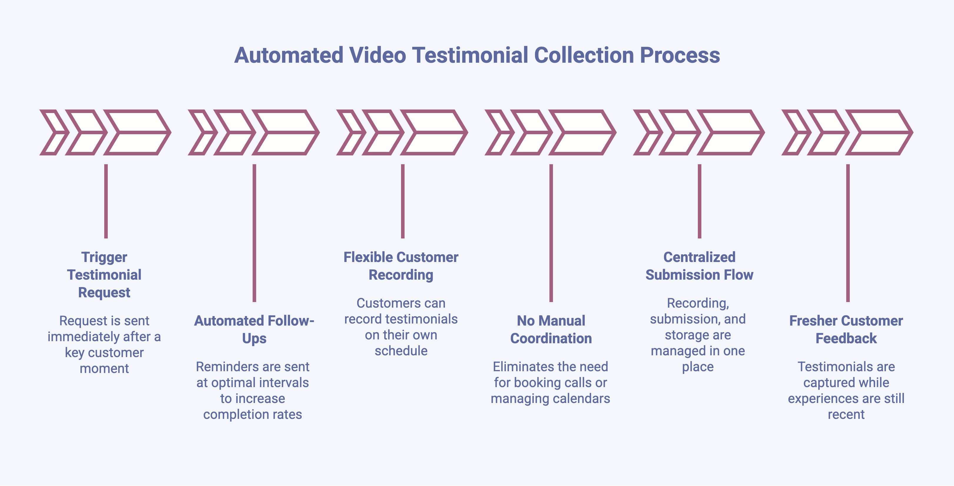 Infographic showcasing how Automation Makes It Faster to Gather Video Testimonials from Customers