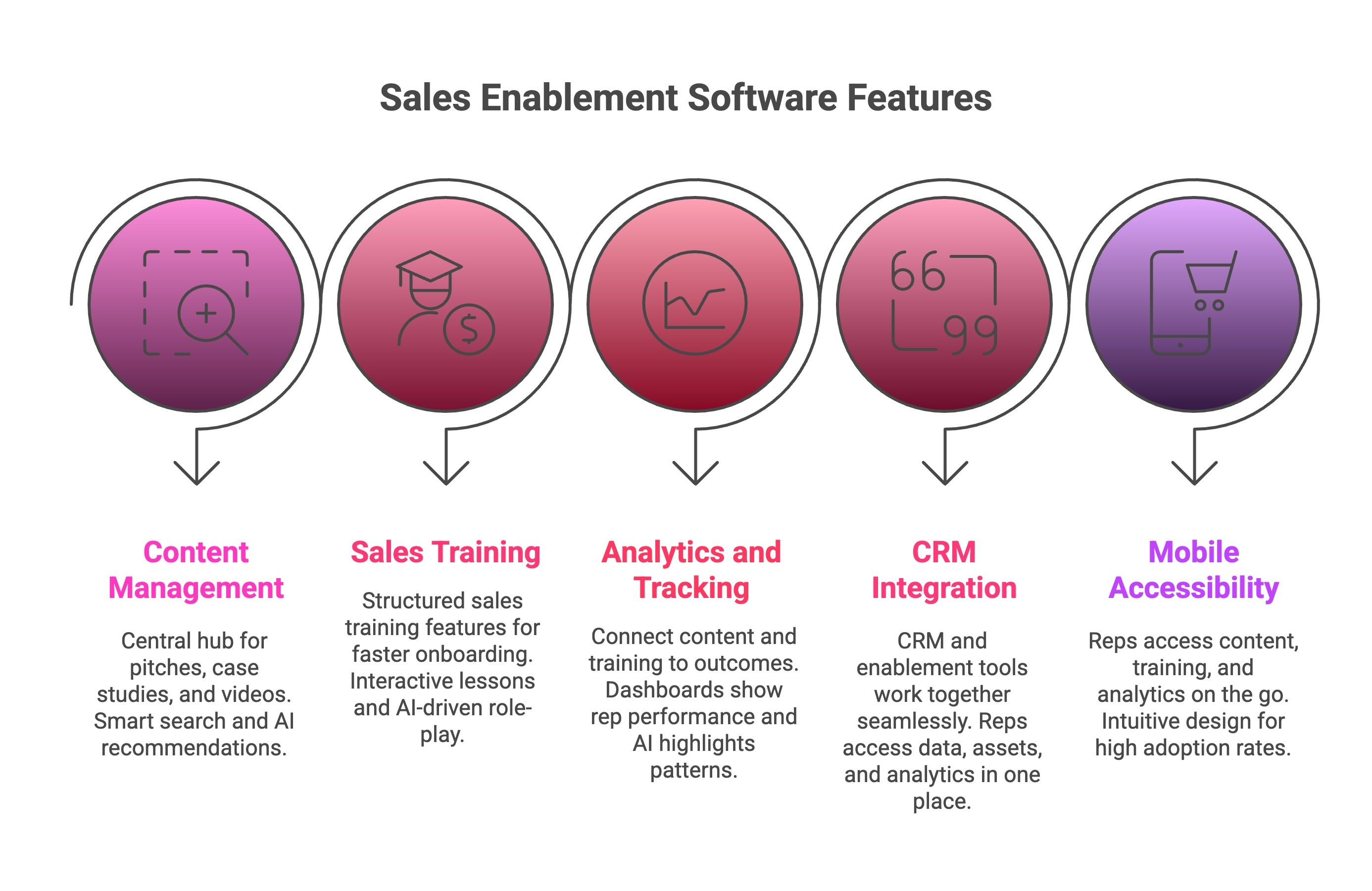 Infographic of Features to Look for in Sales Enablement Software