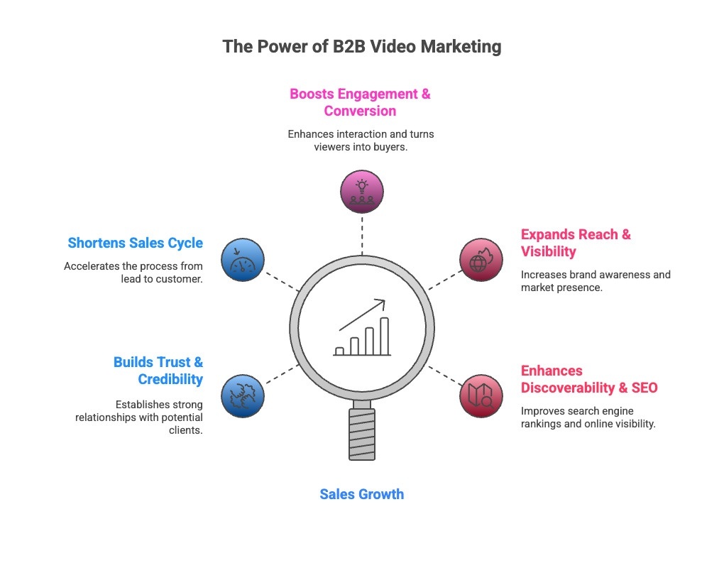 Infographics for B2B Video Marketing Benefits.