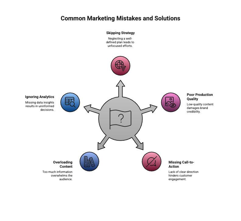 Infographics showing common mistakes in B2B Video Marketing