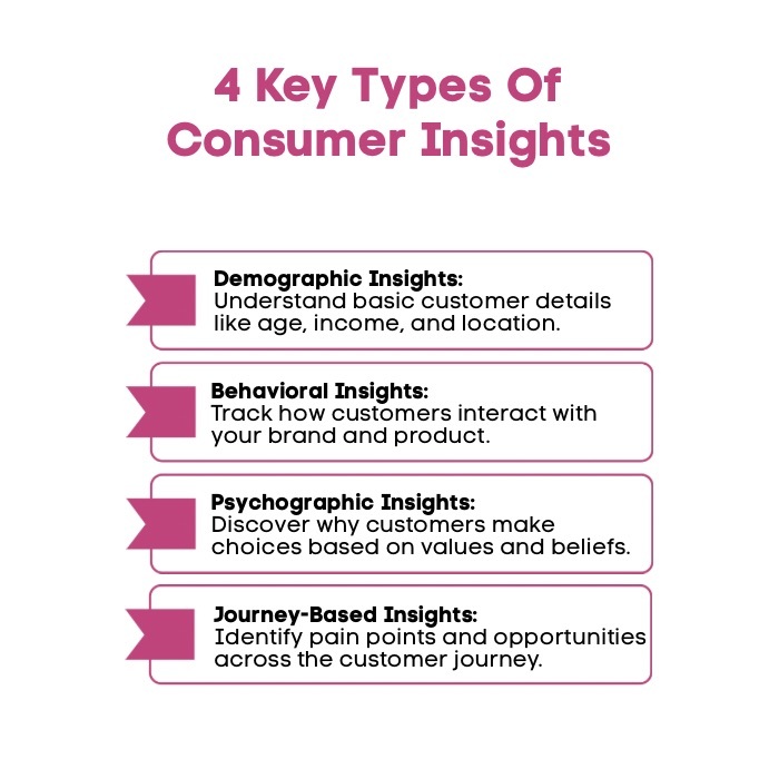An Infographic on 4 Key Types Of Consumer Insights.