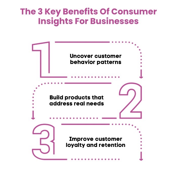 An Infographic on The 3 Key Benefits Of Consumer Insights For Businesses.