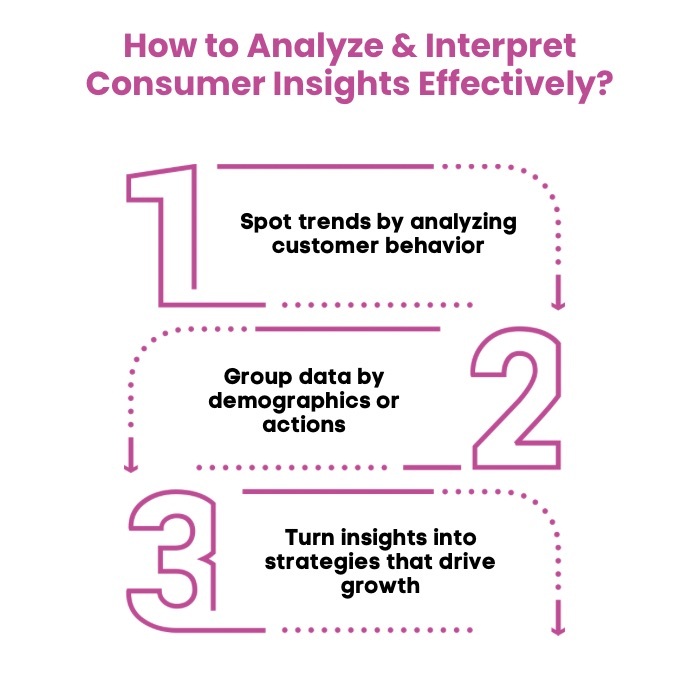 An Infographic on How to Analyze & Interpret Consumer Insights Effectively.