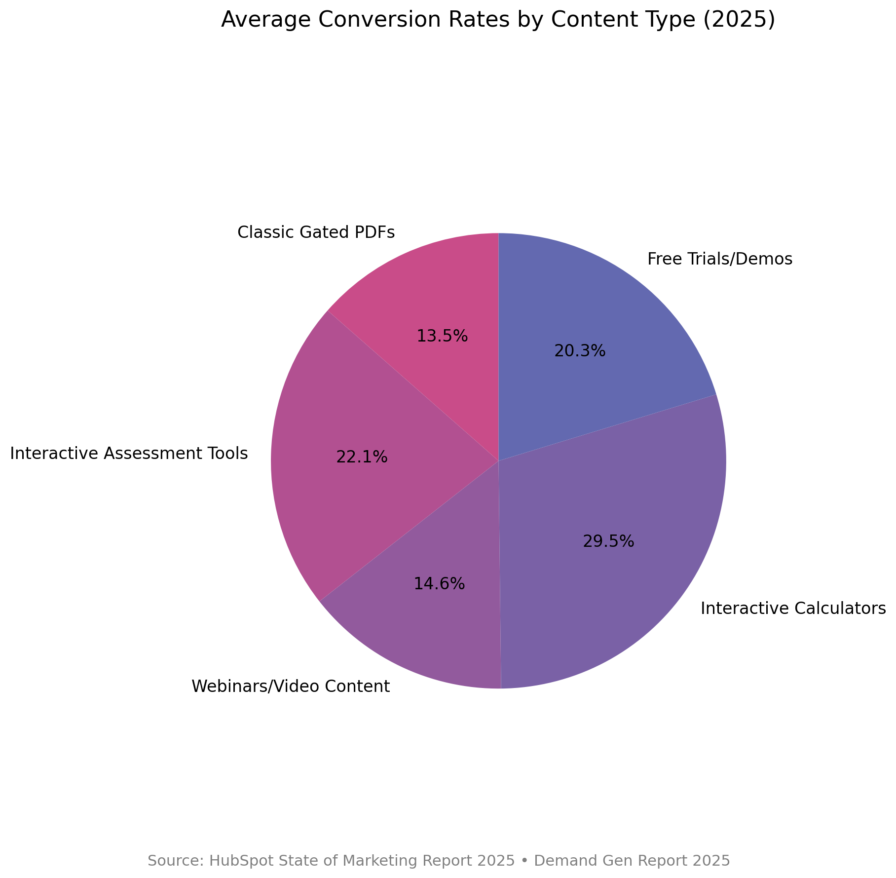 Pie chart representation of conversion rates of formats